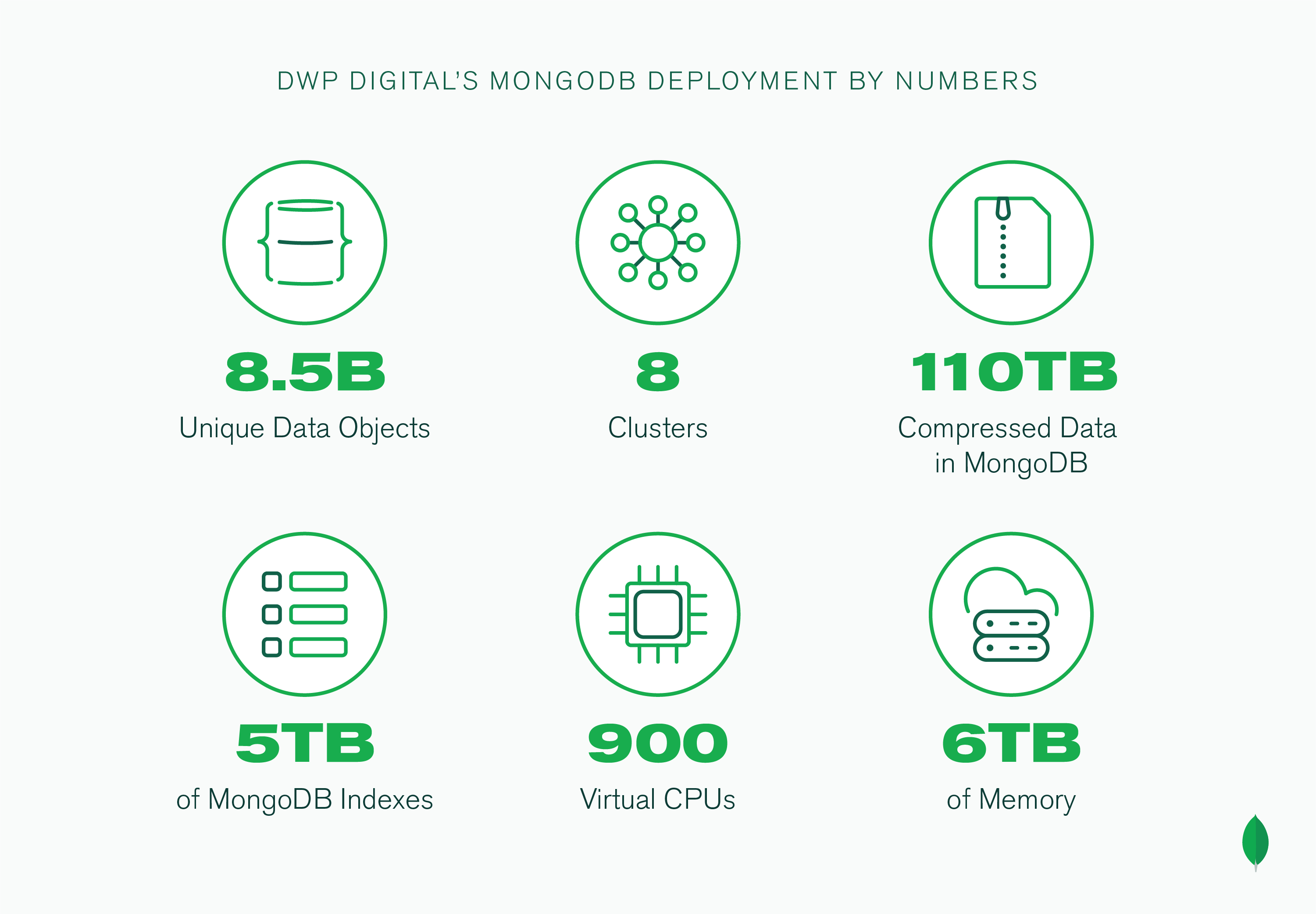 DWP MongoDB Deployment