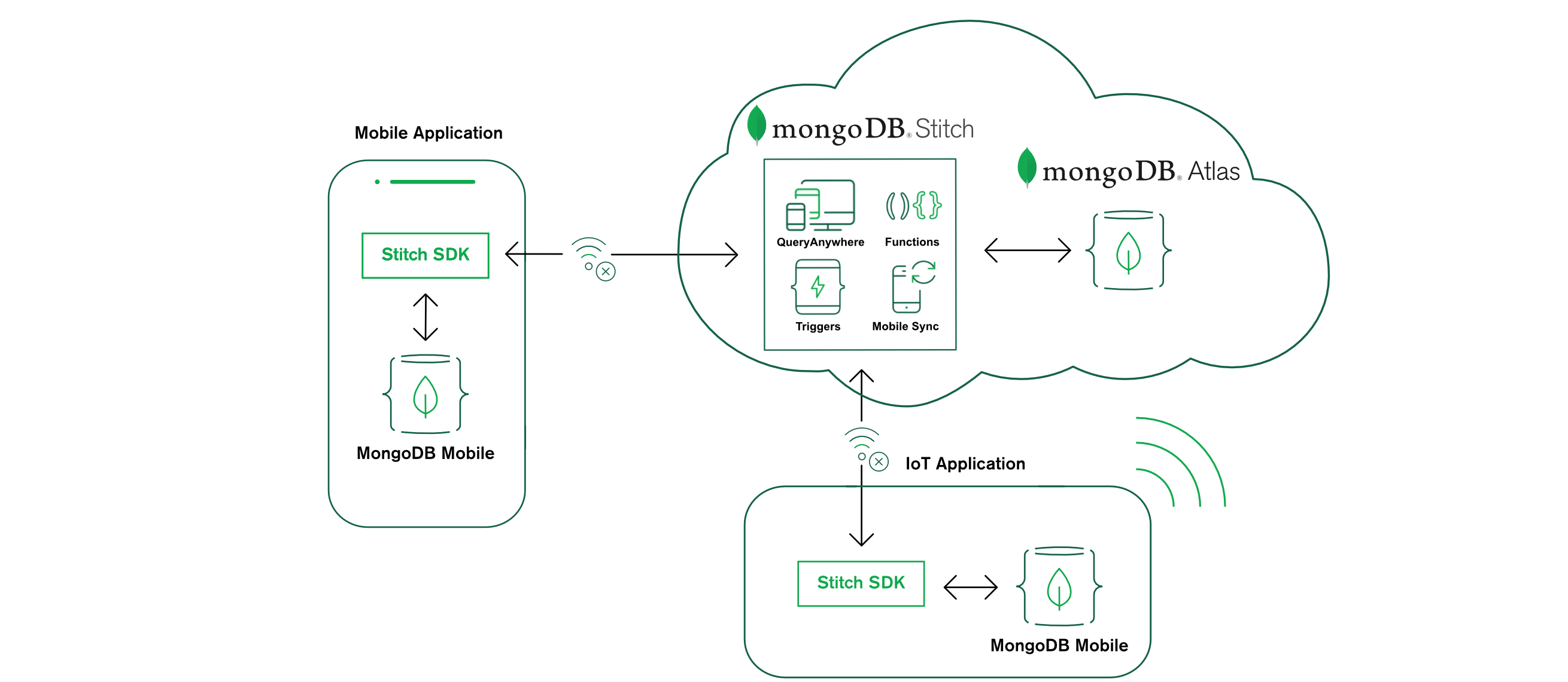 MongoDB Mobile Architecture