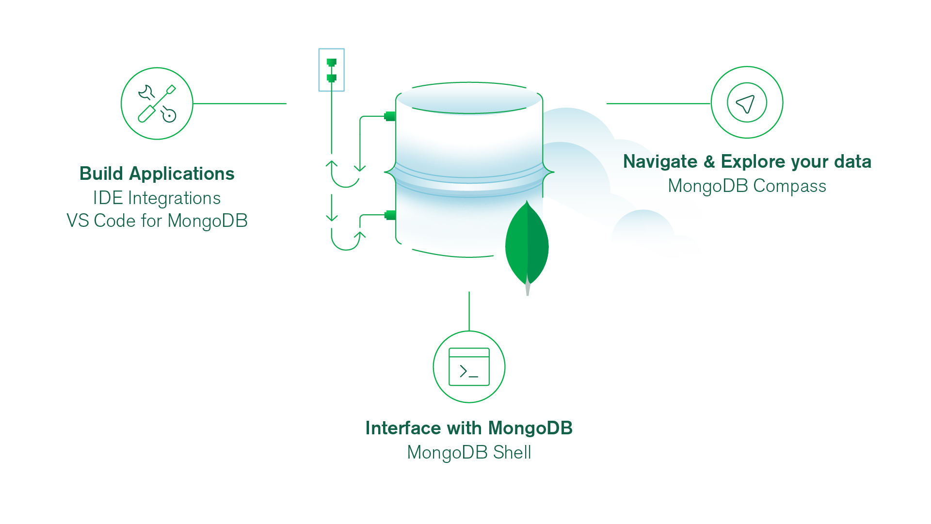 MongoDB Developer Tools | MongoDB