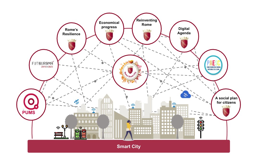 The Rome Smart City Plan