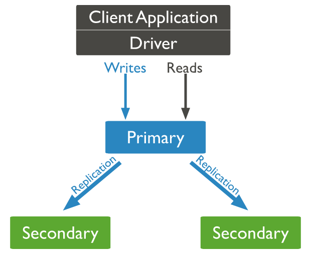 replication in mongodb with primary and secondary nodes