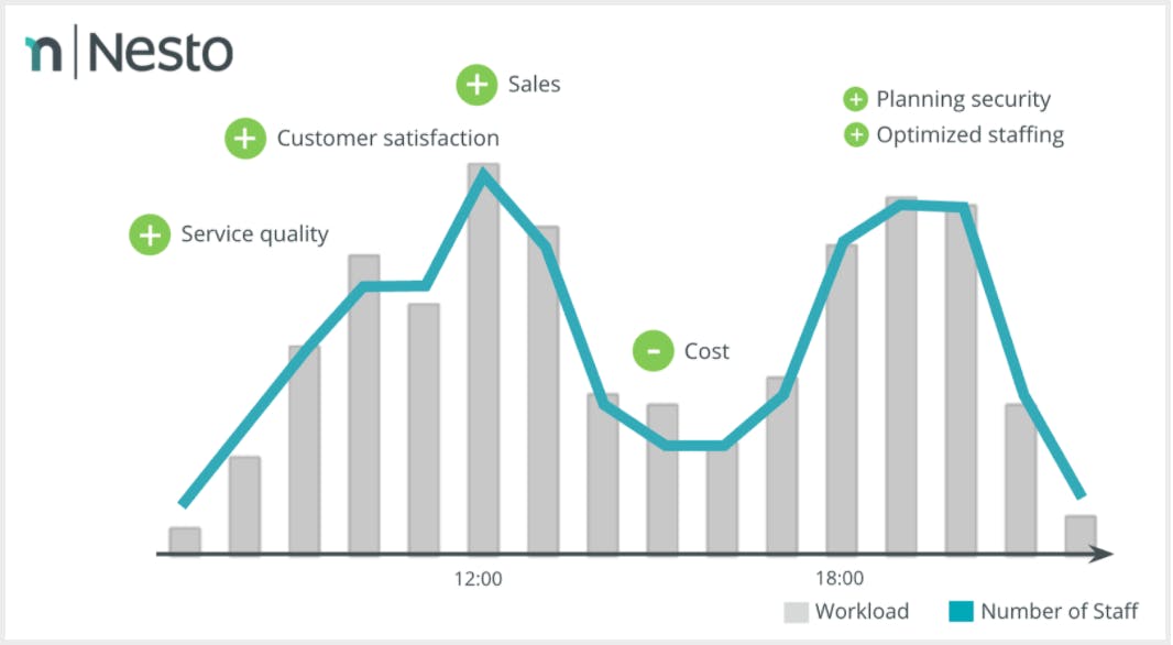 Nesto maps staffing requirements to expected workload.