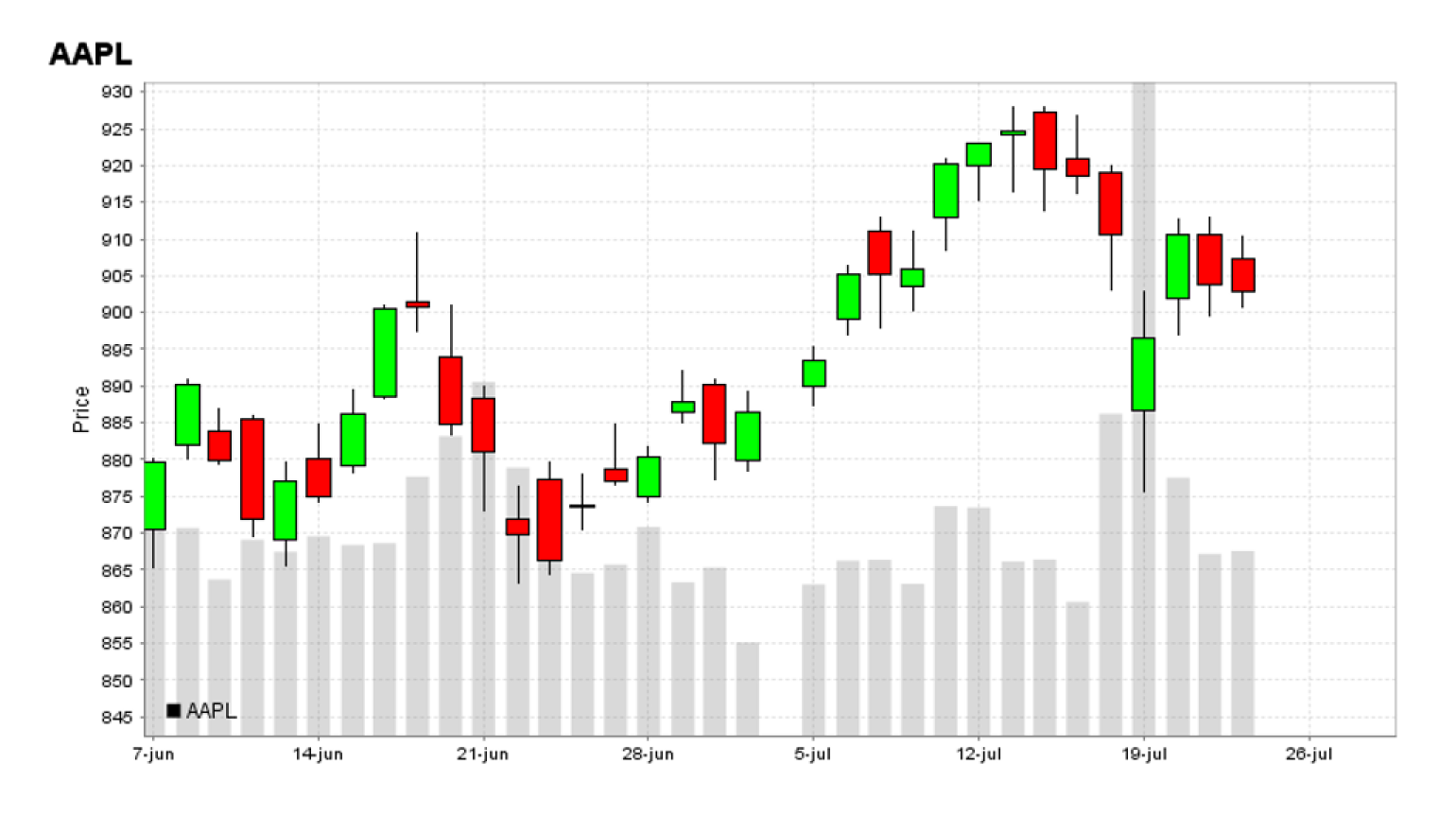 Figure 1: Candlestick chart for AAPL, June-July 2020