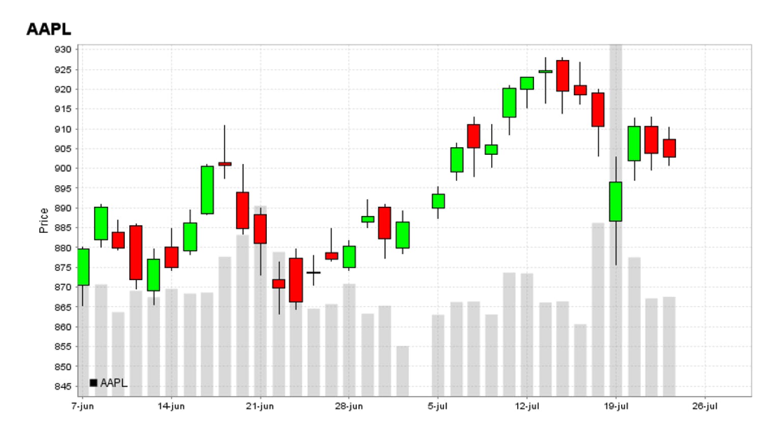Figure 1: Candlestick chart for AAPL, June-July 2020