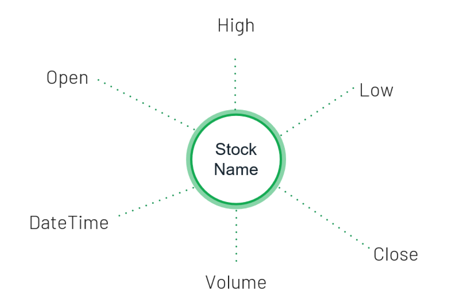 Figure 2: Daily stock data points