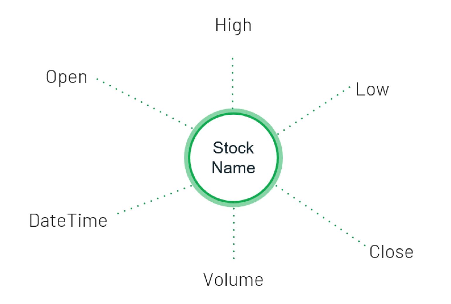 Figure 2: Daily stock data points