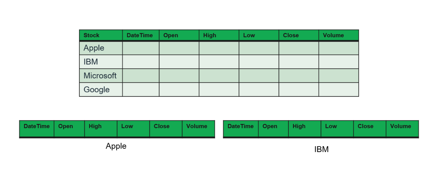 Figure 3: Two ways to model stock data in a relational database