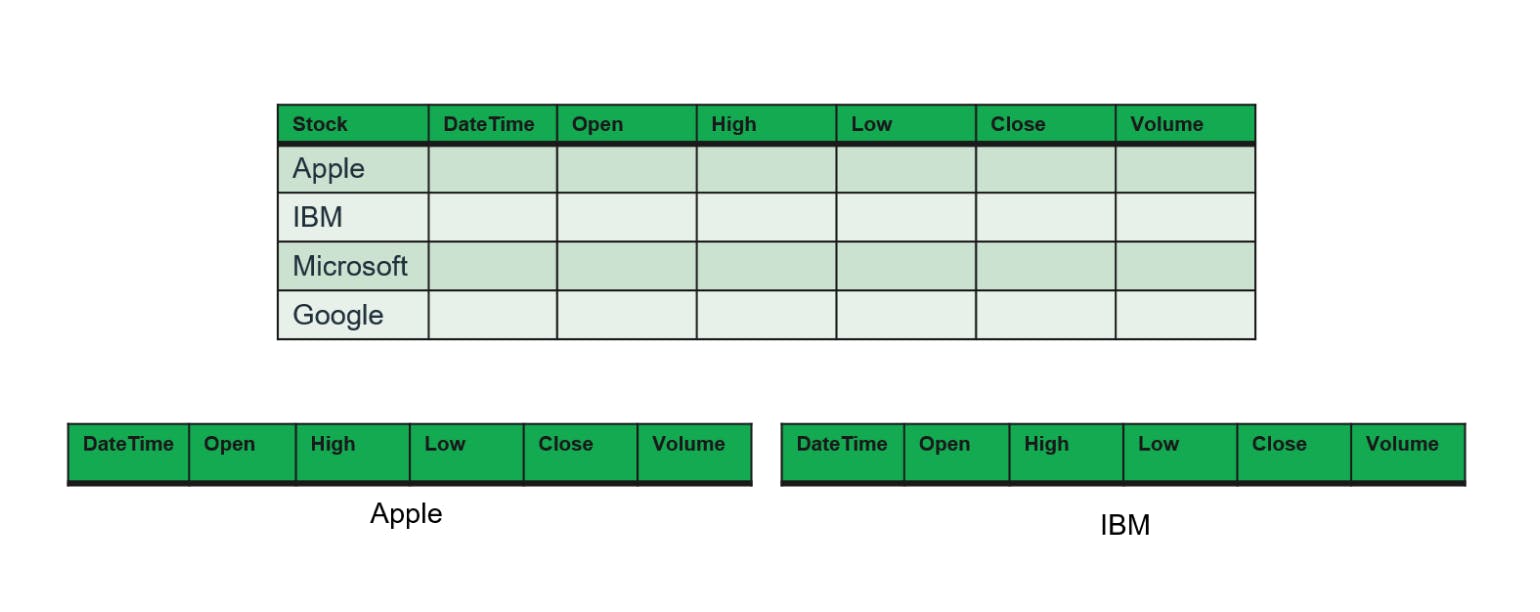 Figure 3: Two ways to model stock data in a relational database