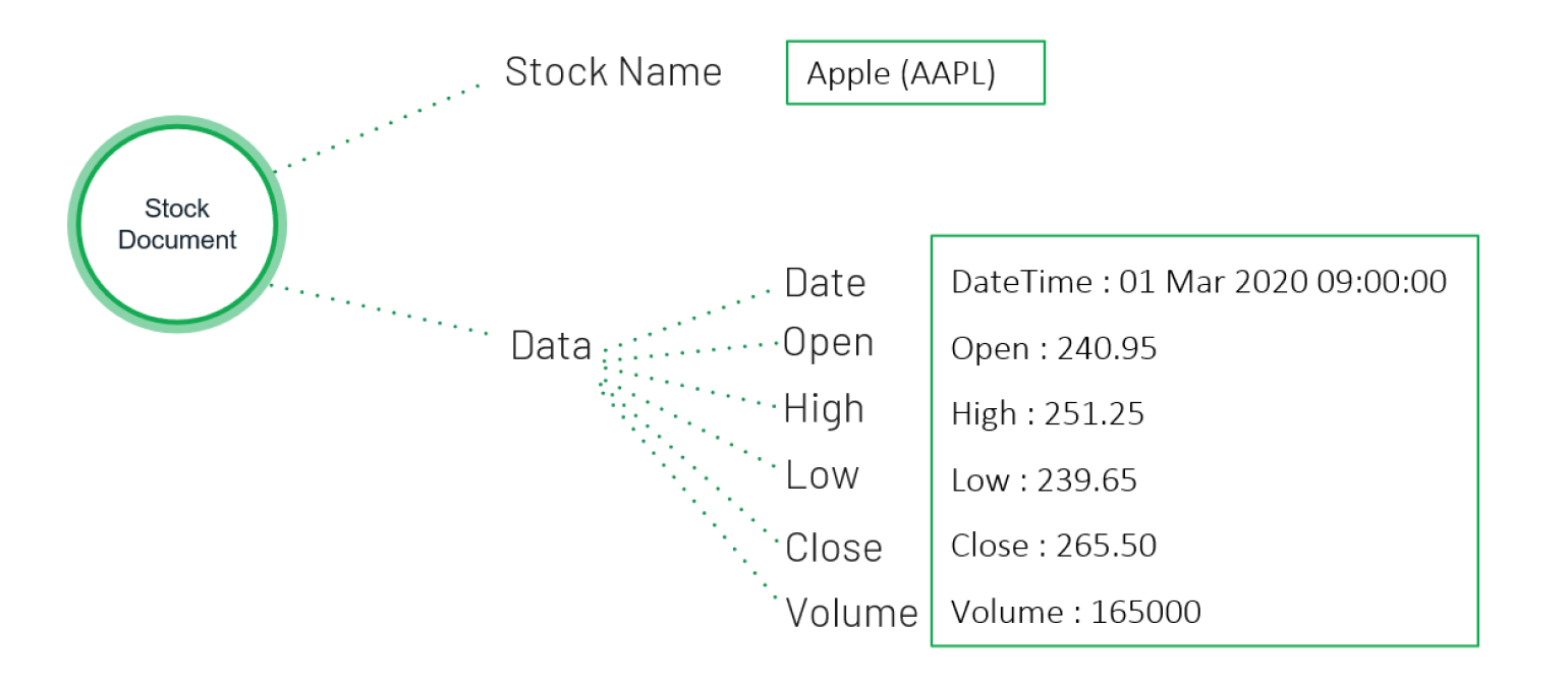 Figure 4: The ease and simplicity Nerve Solutions has experienced  by modeling stock data in MongoDB