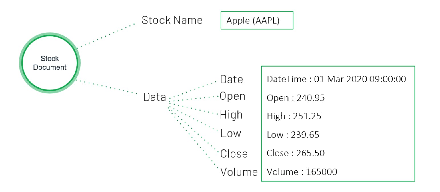 Figure 4: The ease and simplicity Nerve Solutions has experienced by modeling stock data in MongoDB