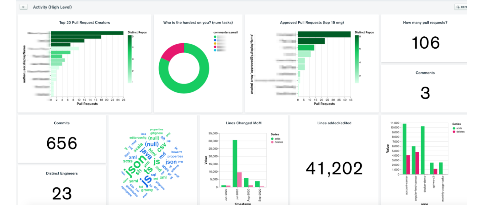 Charts dashboard Acxiom uses to quickly visualize performance