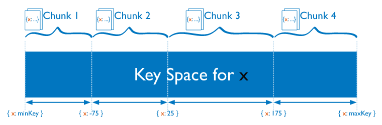 shard keys in chunks in mongodb