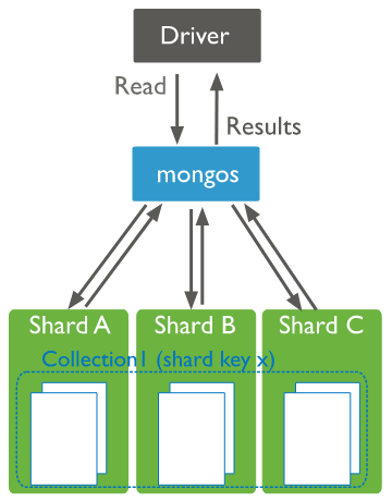 What Is Database Scaling? | MongoDB