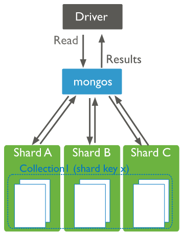partitioning in mongodb atlas