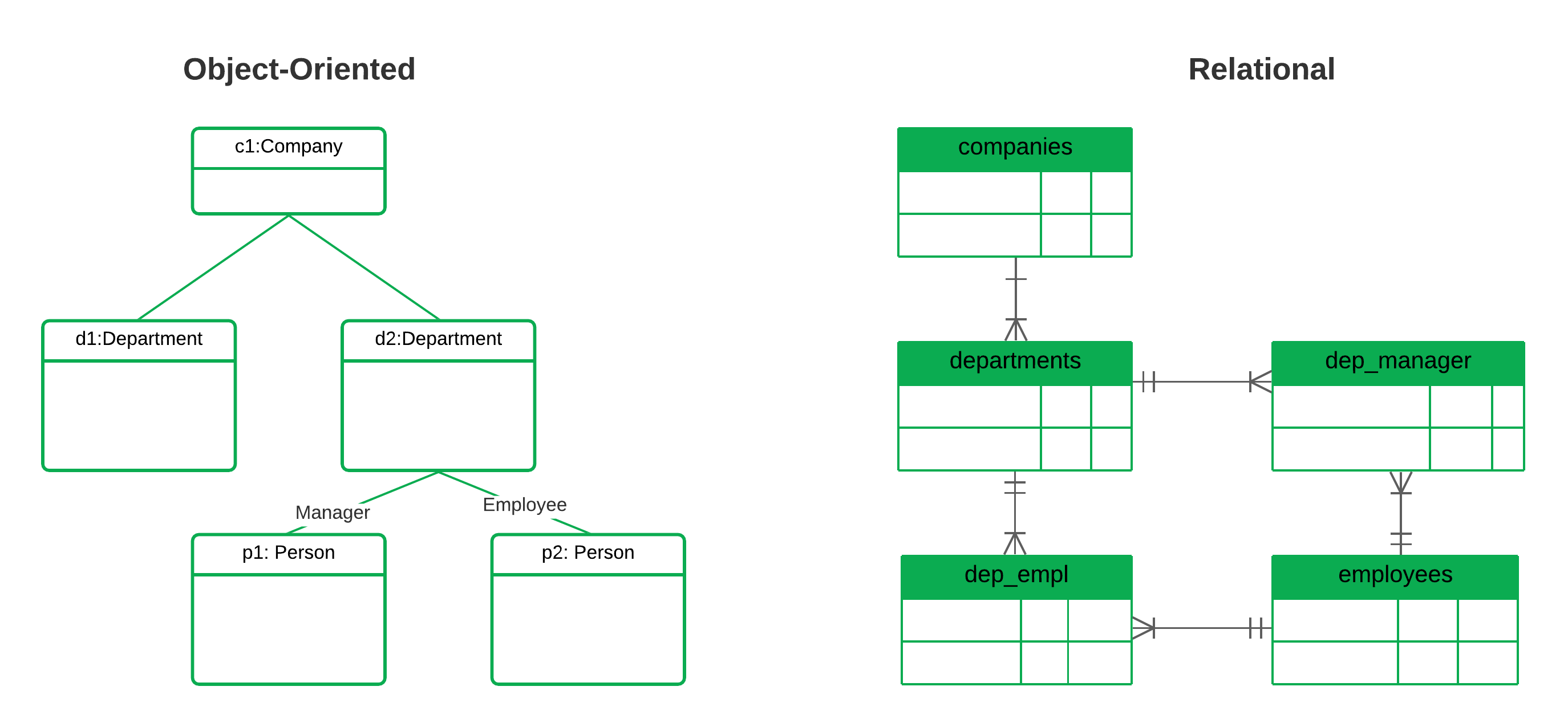 What Is An Object-Oriented Database? | MongoDB