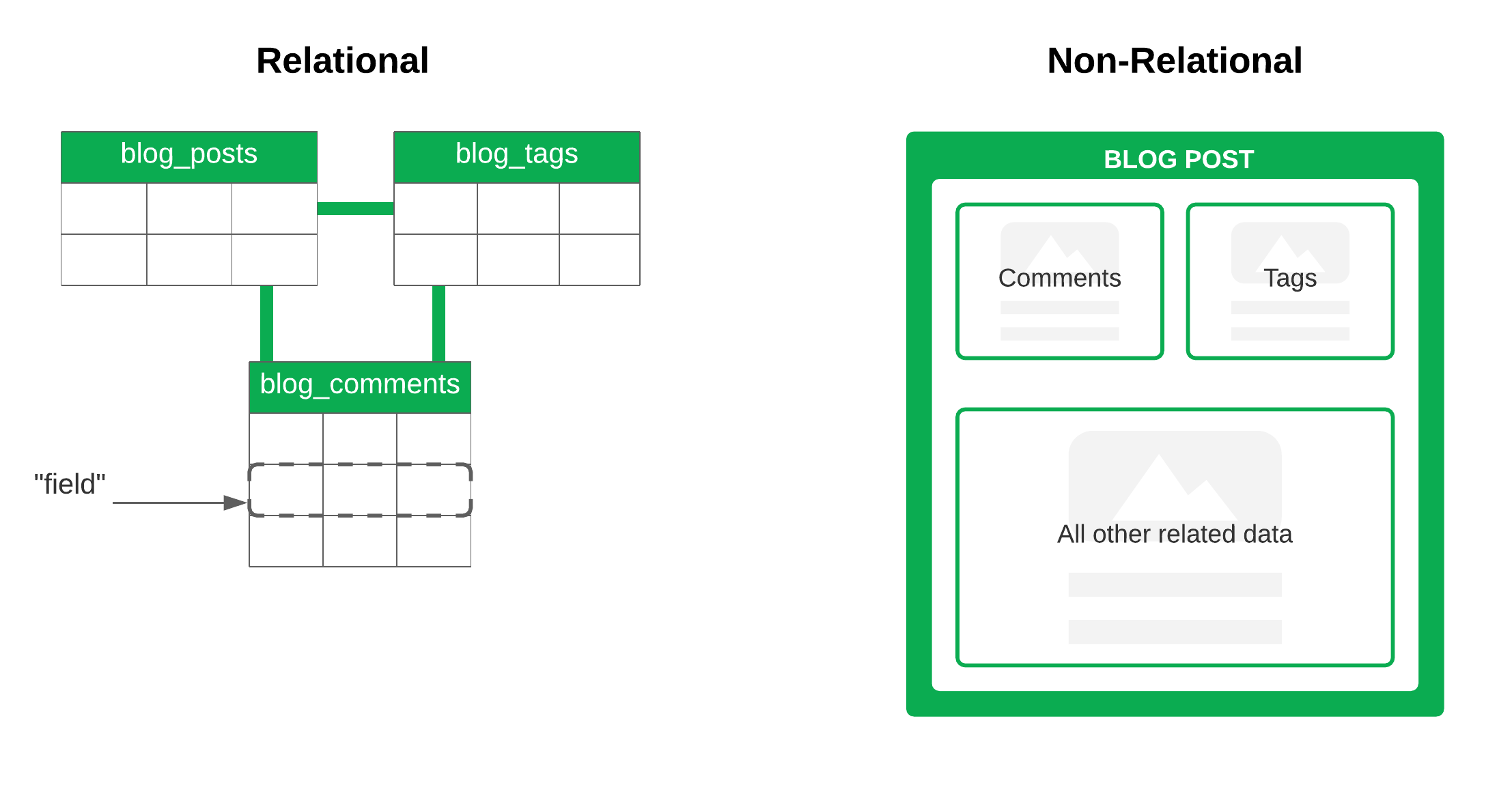 Types Of Databases | MongoDB