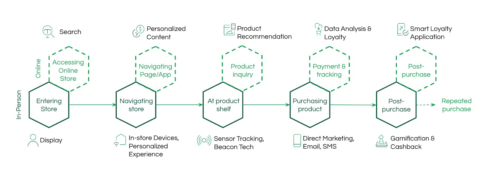 Personalized experience for customers: Driving differentiation in retail