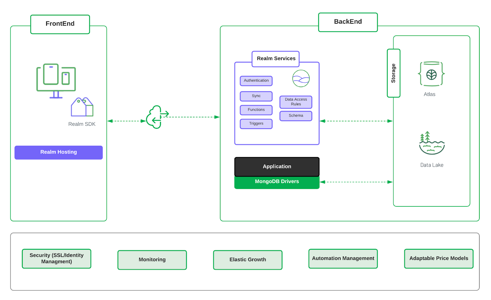 Cloud Architecture: A Comprehensive Guide | MongoDB