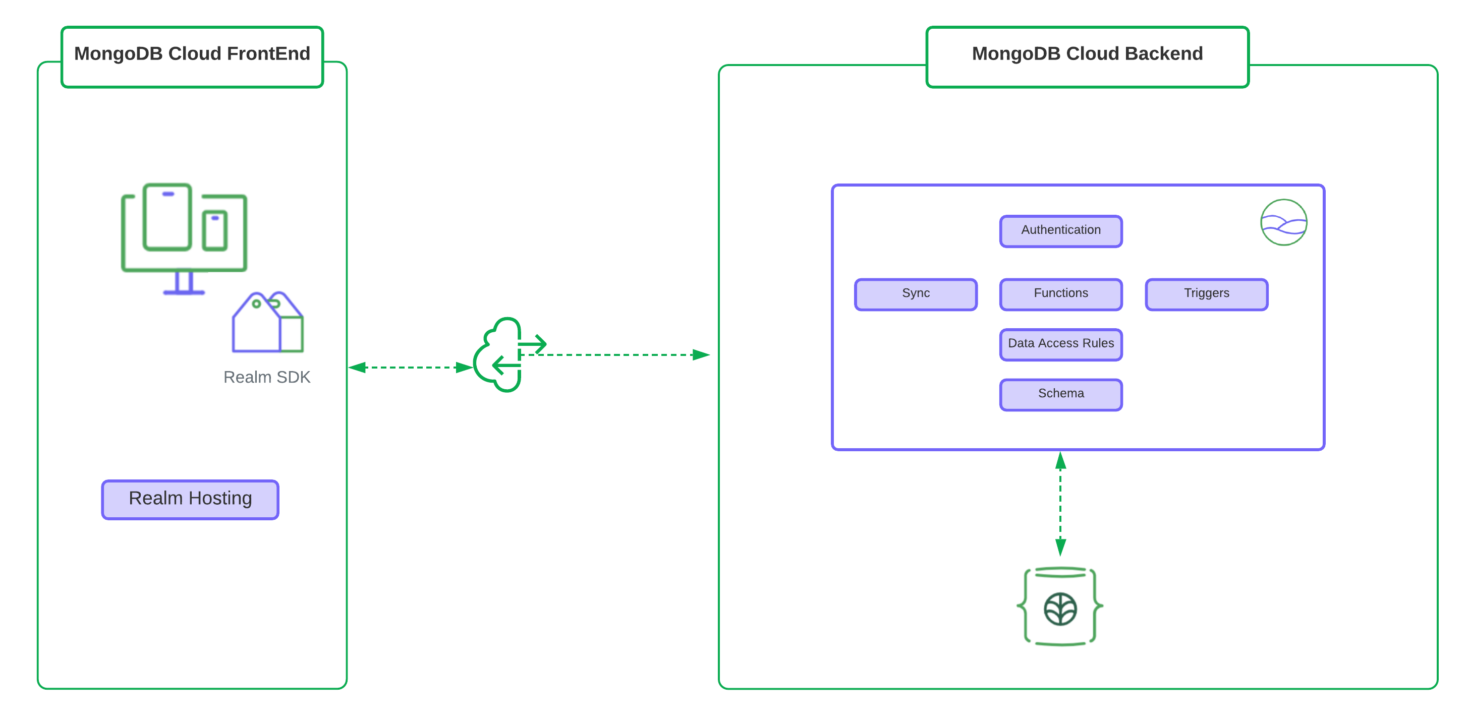 Cloud Architecture: A Comprehensive Guide | MongoDB