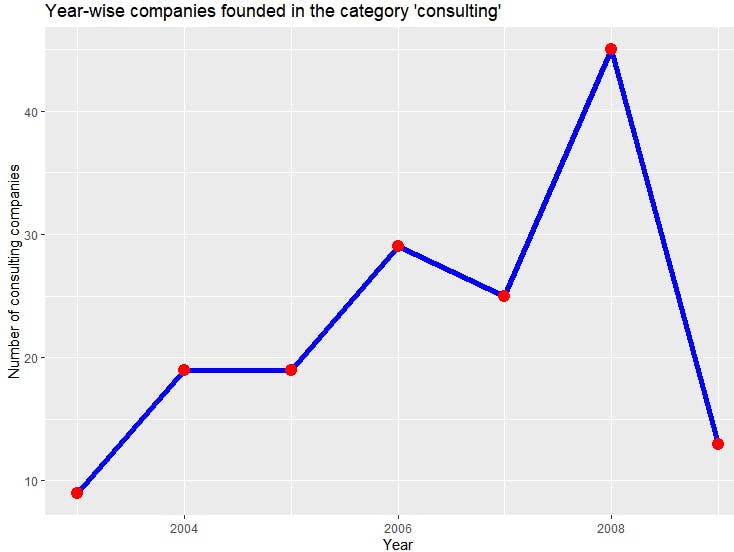Chart displaying company founding by year