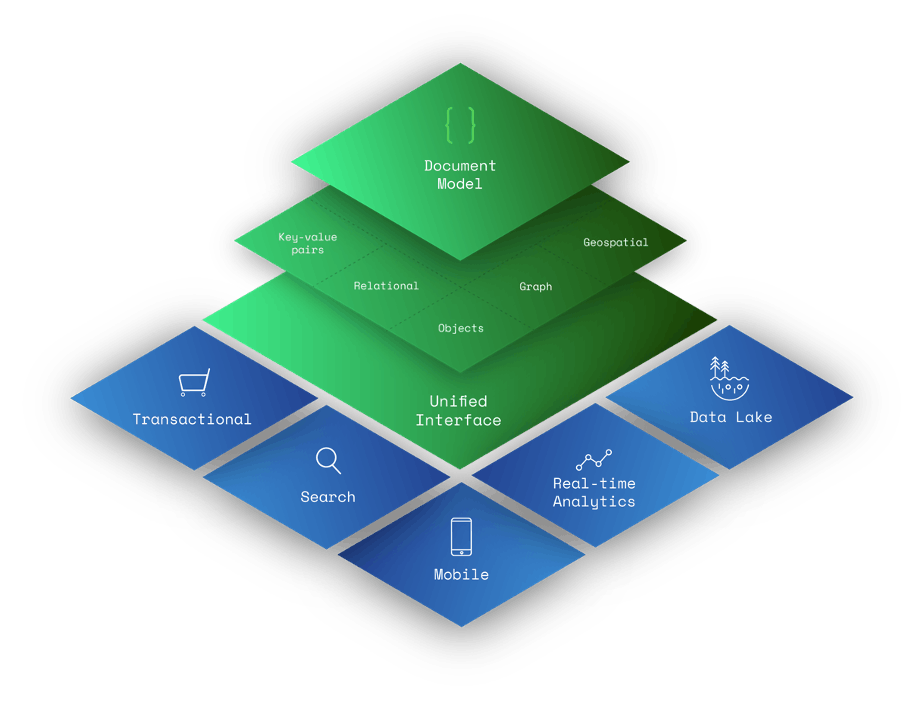 A multi-layer diagram. The top layer is the document model. The second layer has sections for key-value pairs, relational, objects, graph, and geospatial. The third layer is the unified interface. The outermost layer has sections for transactional, search, mobile, real-time analytics, and data lake.