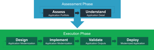 A rectangle represents the Assessment Phase. Inside of that rectangle are smaller rectangles representing steps in the Assessment Phase: Assess Application Portfolio and Understand Application Detail. An arrow points from the Assess step to the Understand step. The assessment phase has an arrow pointing to another large rectangle representing the Execution Phase. Inside of that rectangle are smaller rectangles representing steps in the Execution Phase: Design Application Modernization, Implement Application Modernization, Validate Application Outputs, and Deploy Modernization Application. The steps are arranged from left to right with arrows between pointing from the step on the left to the step on the right.