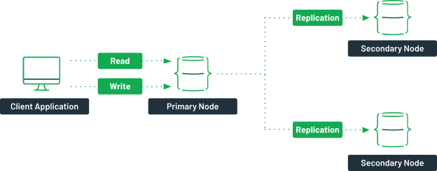 A diagram showing a client application with read and write access to a primary node. Arrows are showing that the data from the primary node is asynchronously replicated in the secondary nodes.