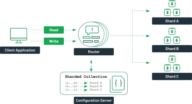 A diagram showing a client application connecting to a router. An arrow shows a relation between the configuration server and the router. A line is split in three, indicating that the request is sent from the router to a specific shard.