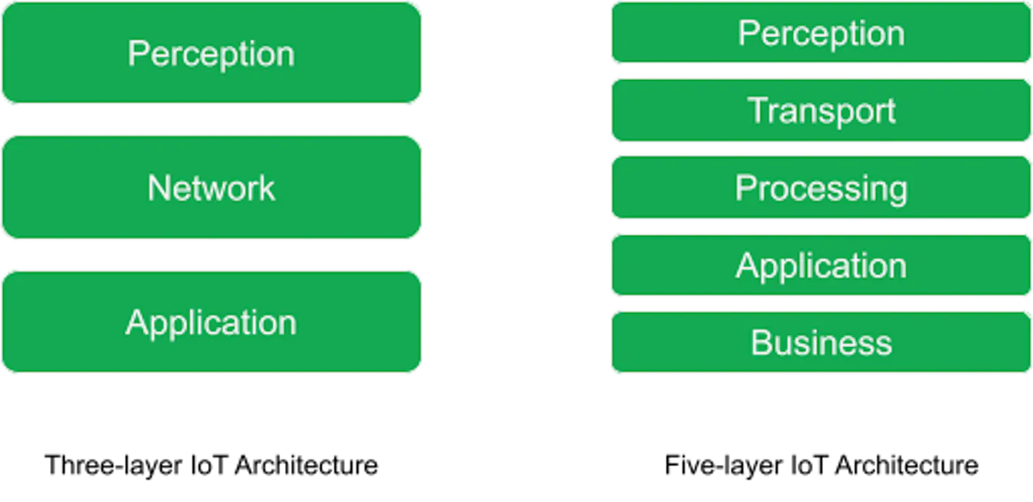 What Is IoT Architecture? | MongoDB