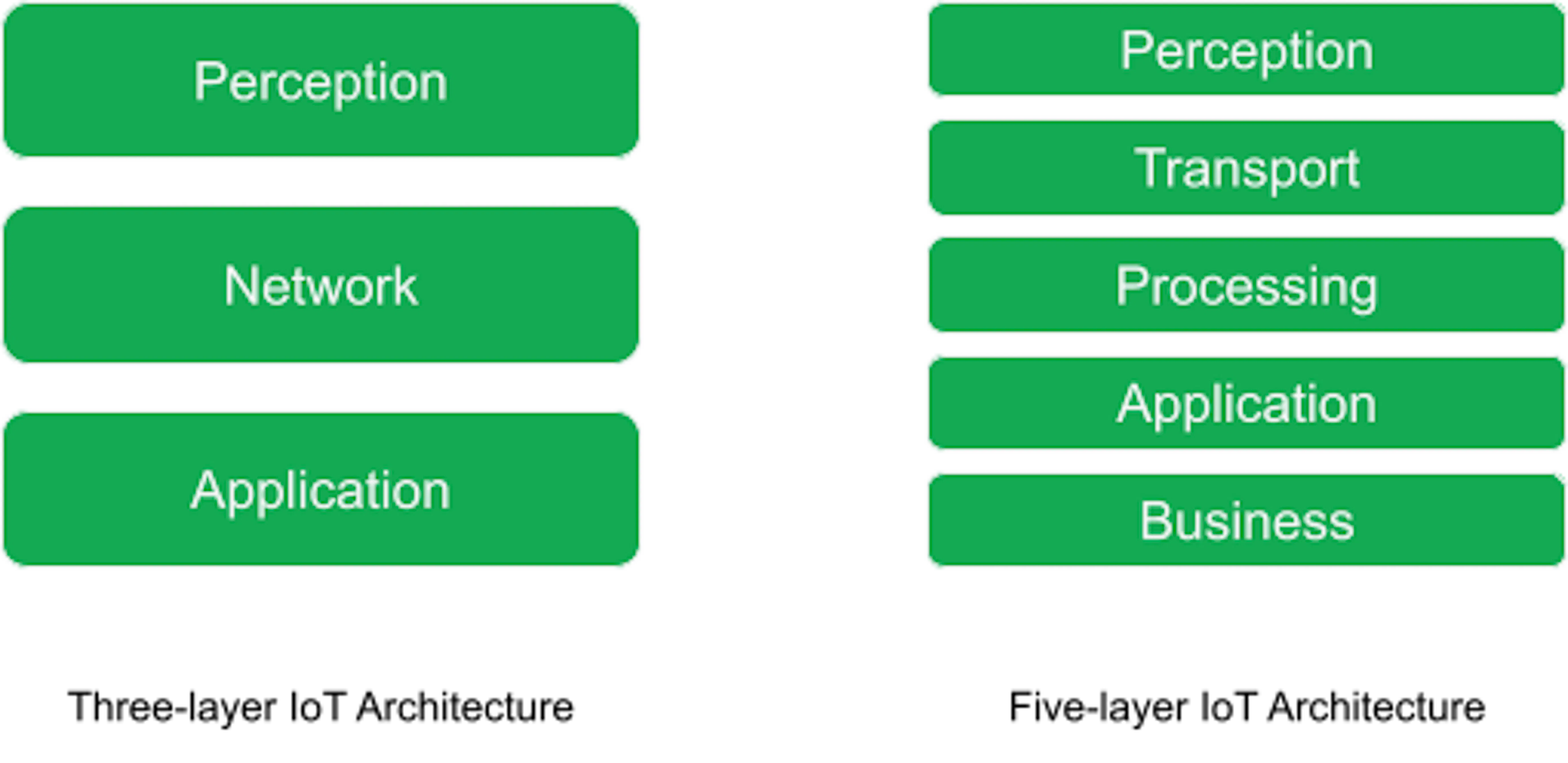What Is IoT Architecture? | MongoDB