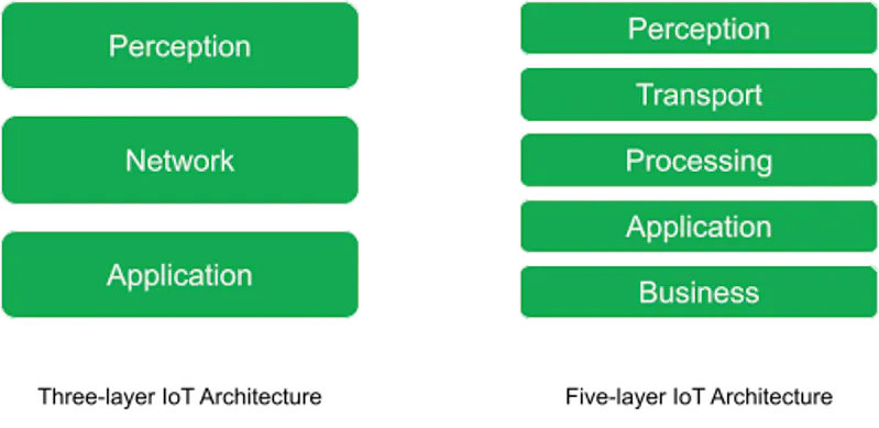What Is IoT Architecture? | MongoDB