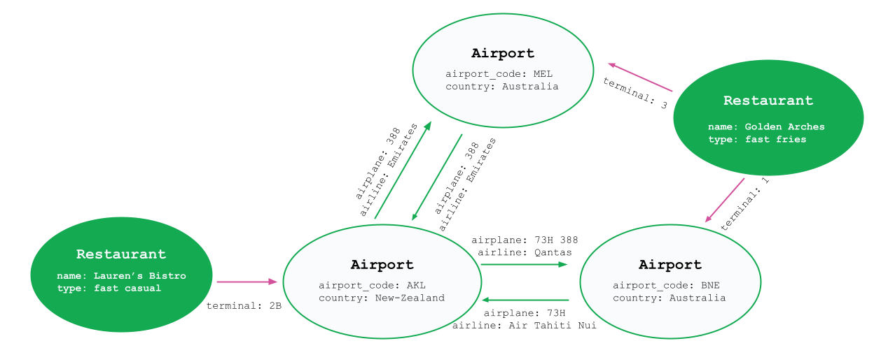 A graph representation of three airports, four flights, and two restaurants.