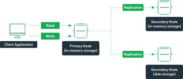 In-Memory Databases Explained | MongoDB