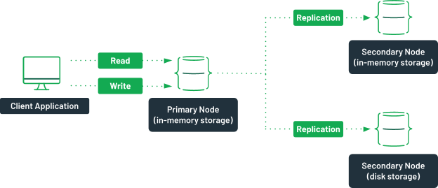 A diagram representing a replica set. The primary node has a label "in-memory storage". The secondary nodes are labeled "in-memory storage" and "disk storage".