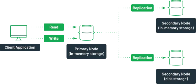 In Memory Databases | In-memory database – PEEQT