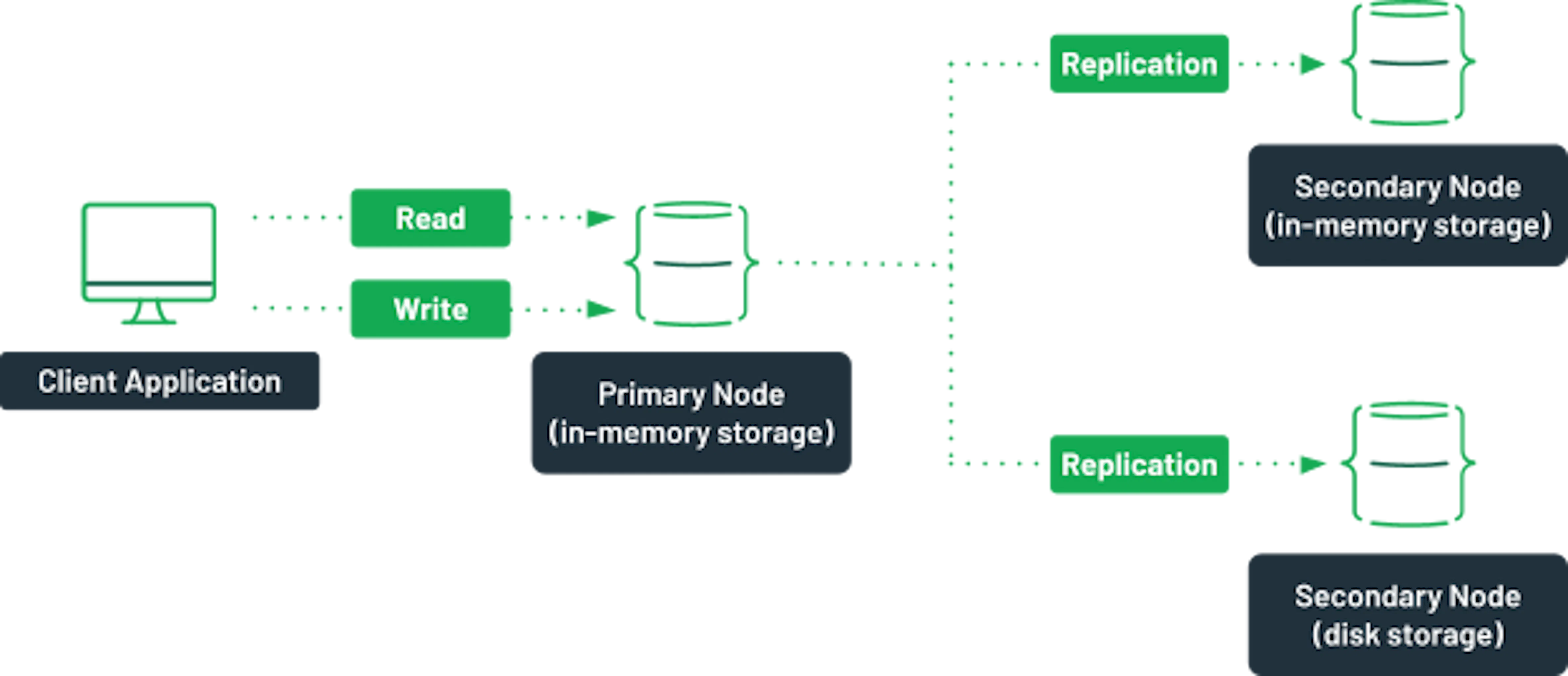 In-Memory Databases Explained | MongoDB