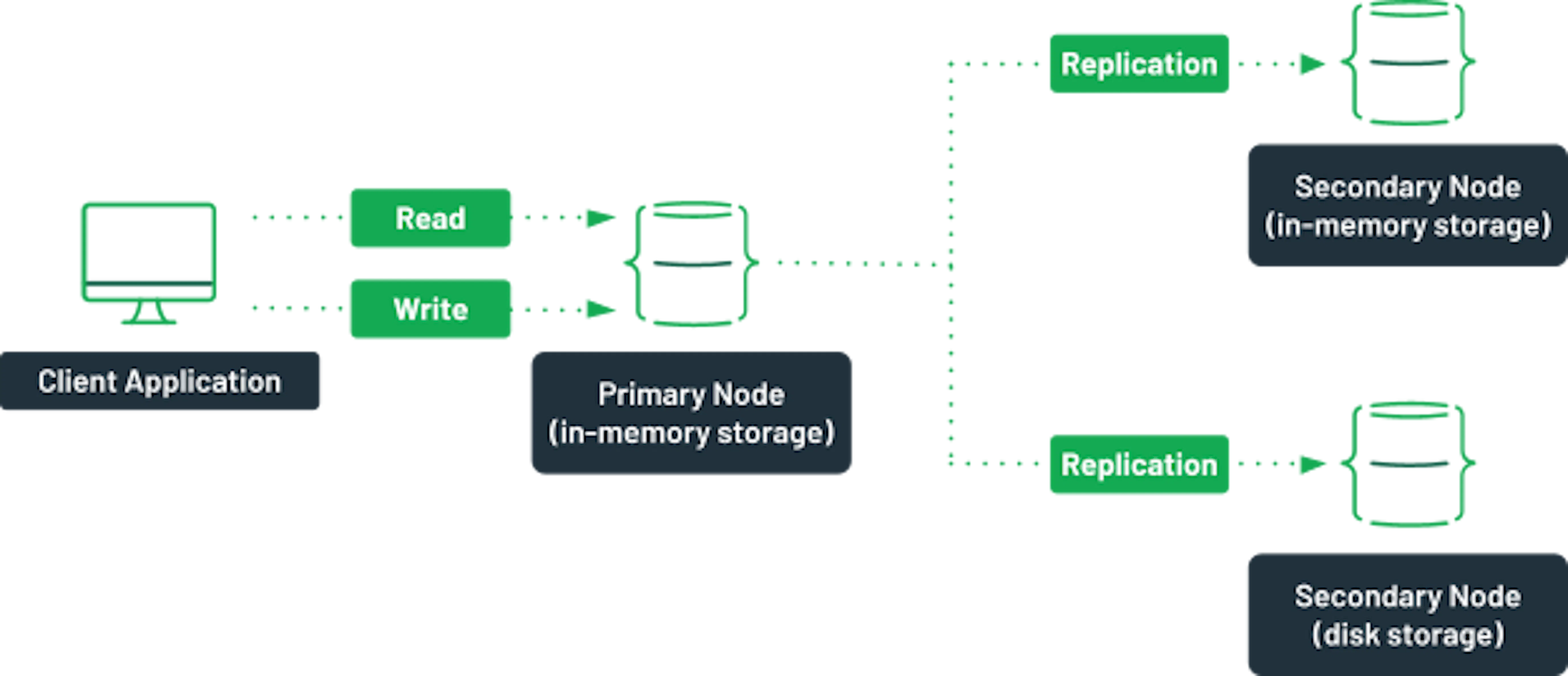 In-Memory Databases Explained | MongoDB