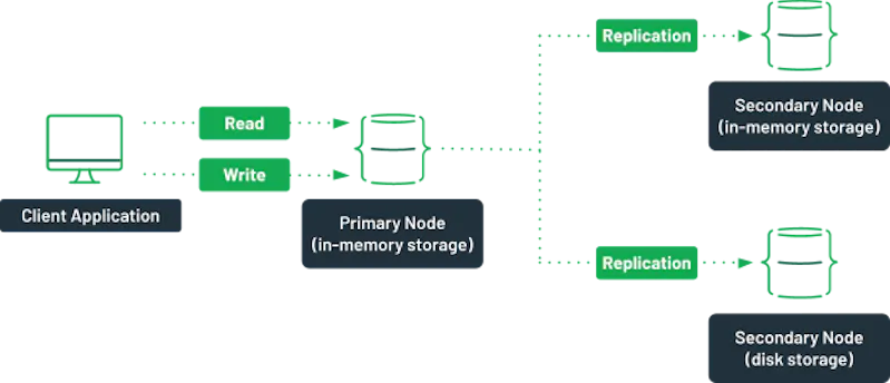 In-Memory Databases Explained | MongoDB