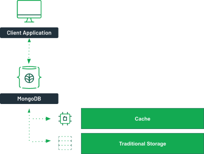 A client application connects to a MongoDB server. A dotted line then goes from the MongoDB server to a box labeled cache and another box labeled traditional storage.