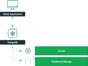 In-Memory Databases Explained | MongoDB