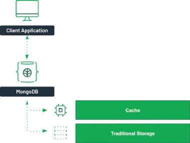 In-Memory Databases Explained | MongoDB