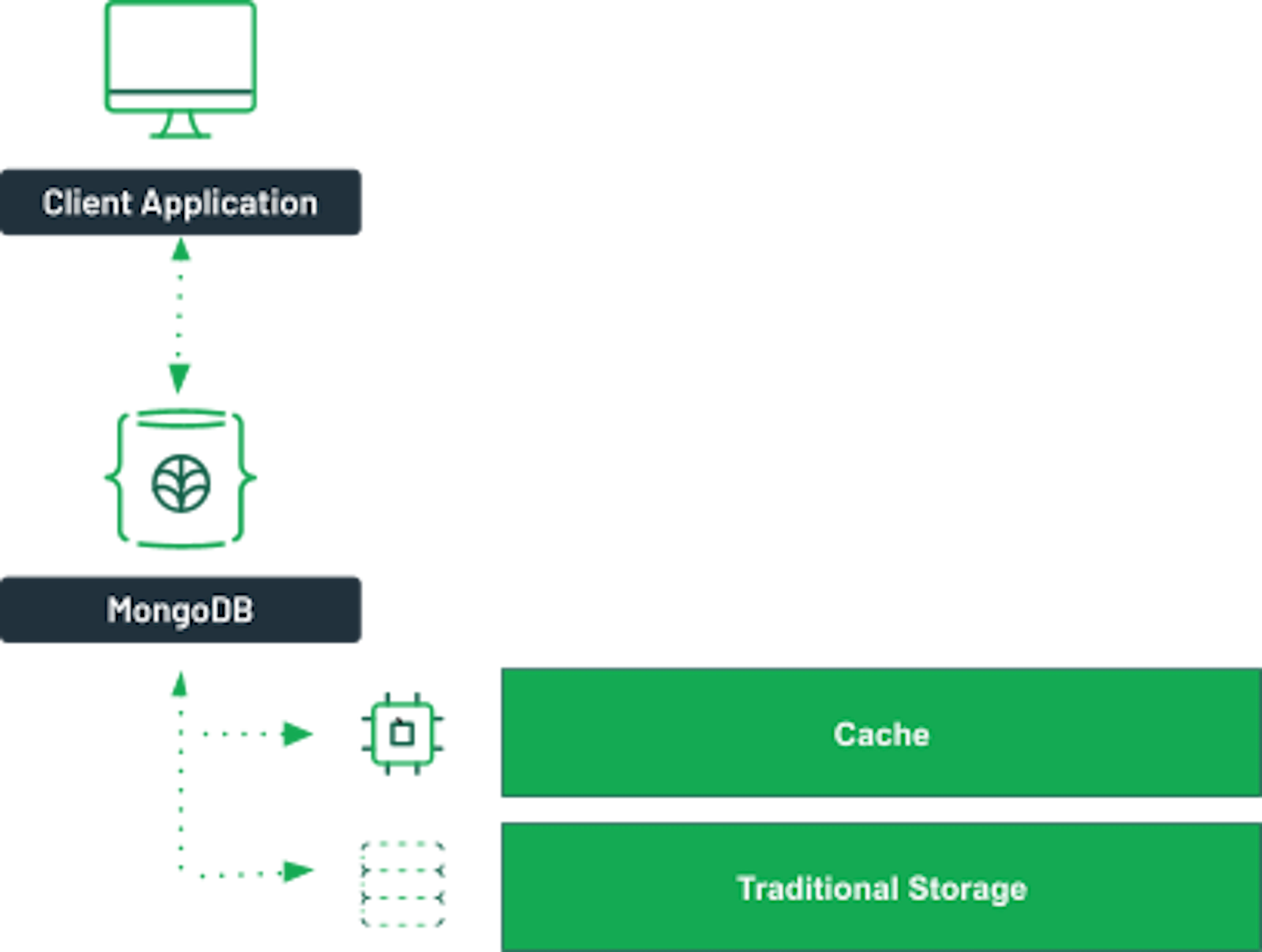 In-Memory Databases Explained | MongoDB