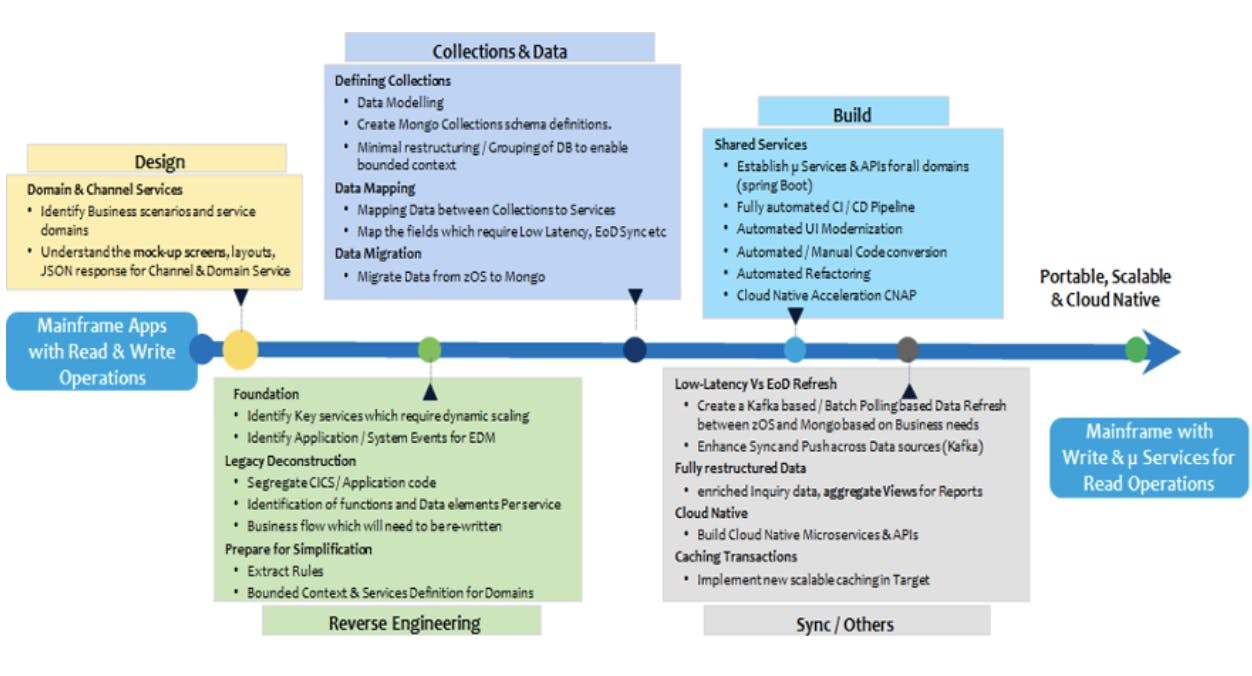 Mainframe data modernization process ”Diagram