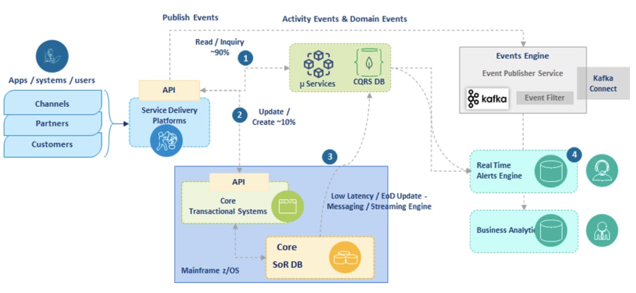 Post data modernization process ”Diagram