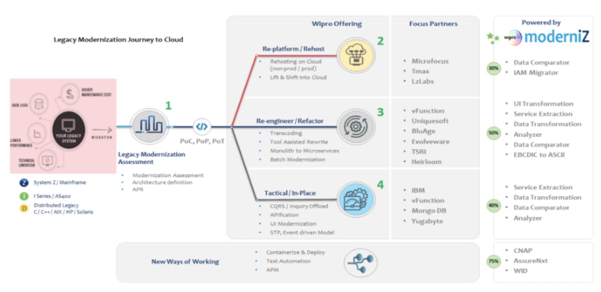 Mainframe to cloud transformation using ModerniZ ”Diagram