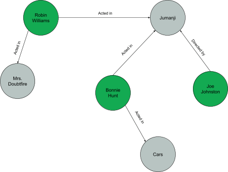 "A graph diagram showing relationships between actors, directors, and films