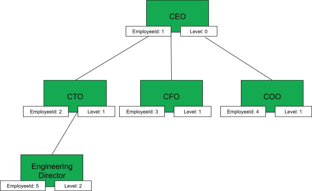 Sample tree diagram of organizational chart