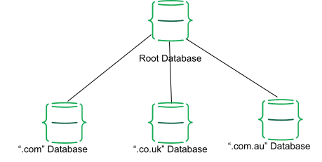 Distributed database diagram showing domain name databases