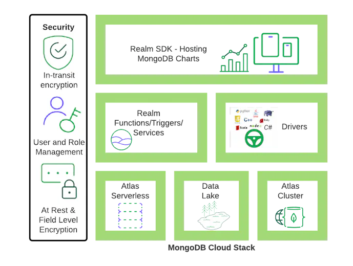 What Is A Cloud Computing Stack? | MongoDB