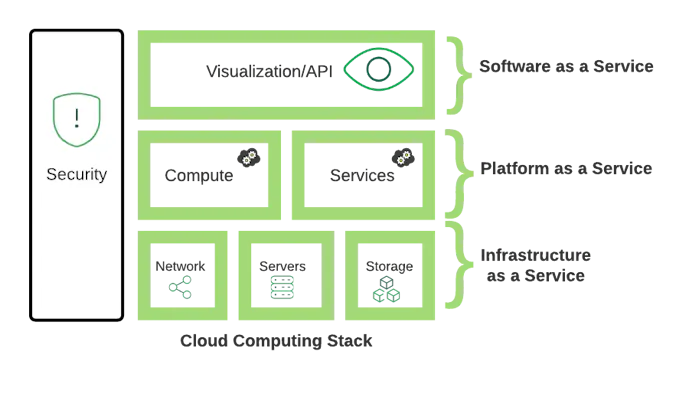 What Is A Cloud Computing Stack? | MongoDB